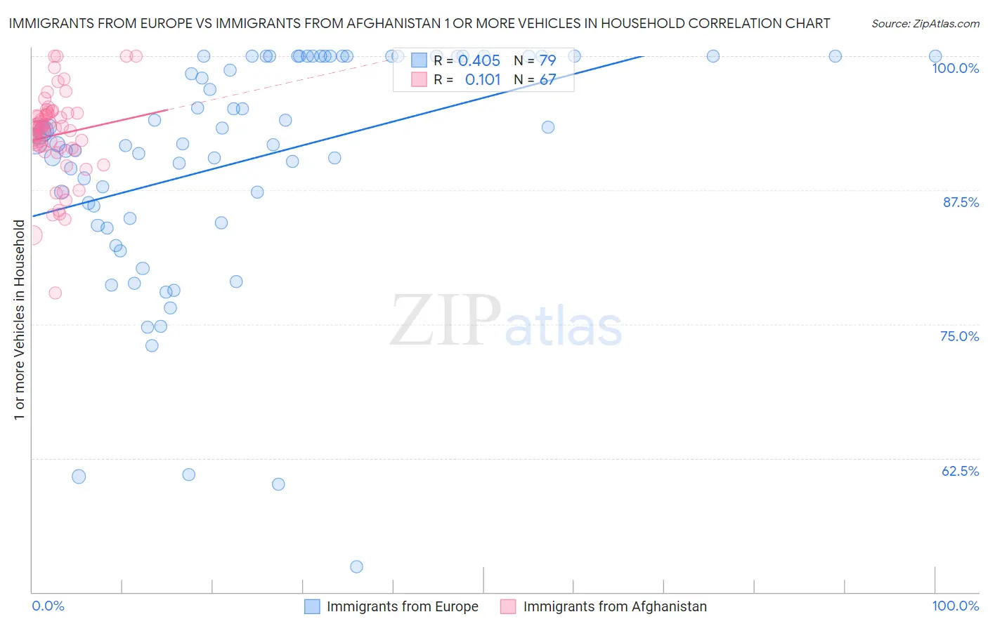 Immigrants from Europe vs Immigrants from Afghanistan 1 or more Vehicles in Household