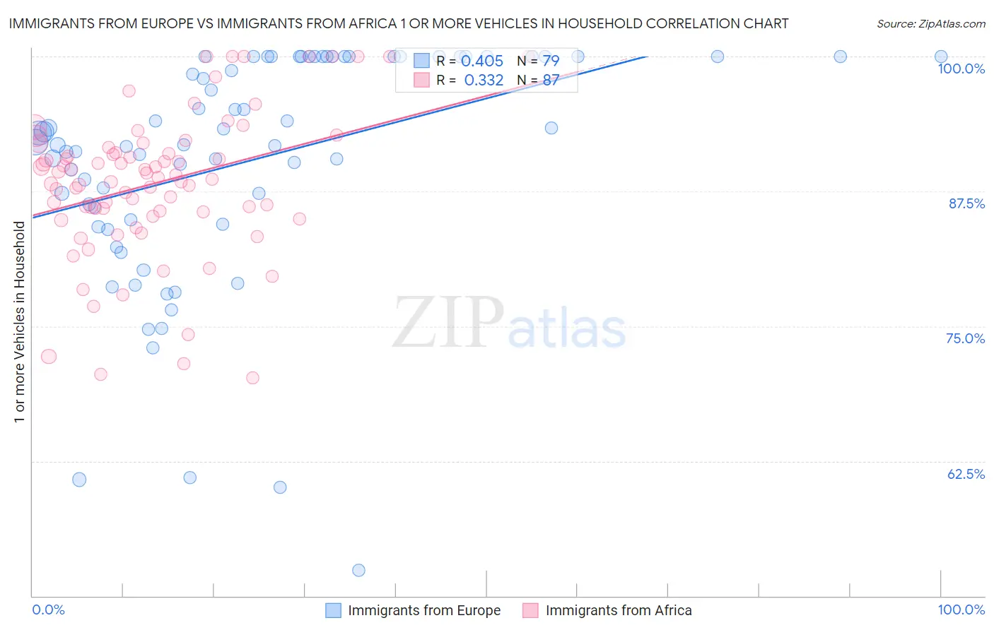 Immigrants from Europe vs Immigrants from Africa 1 or more Vehicles in Household