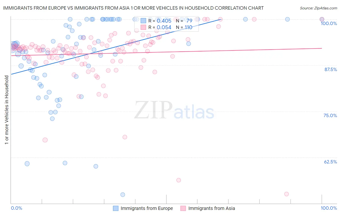 Immigrants from Europe vs Immigrants from Asia 1 or more Vehicles in Household