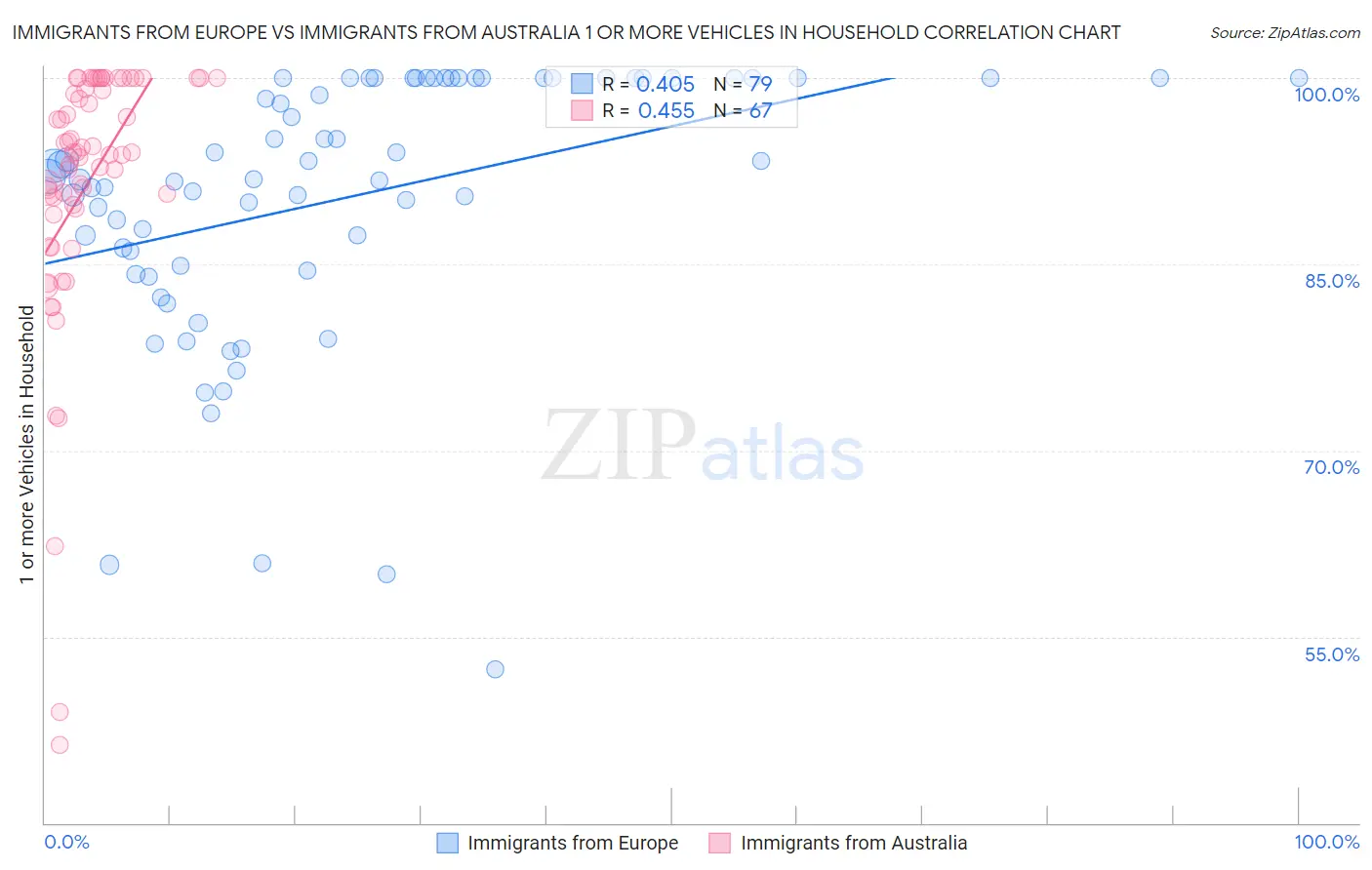 Immigrants from Europe vs Immigrants from Australia 1 or more Vehicles in Household