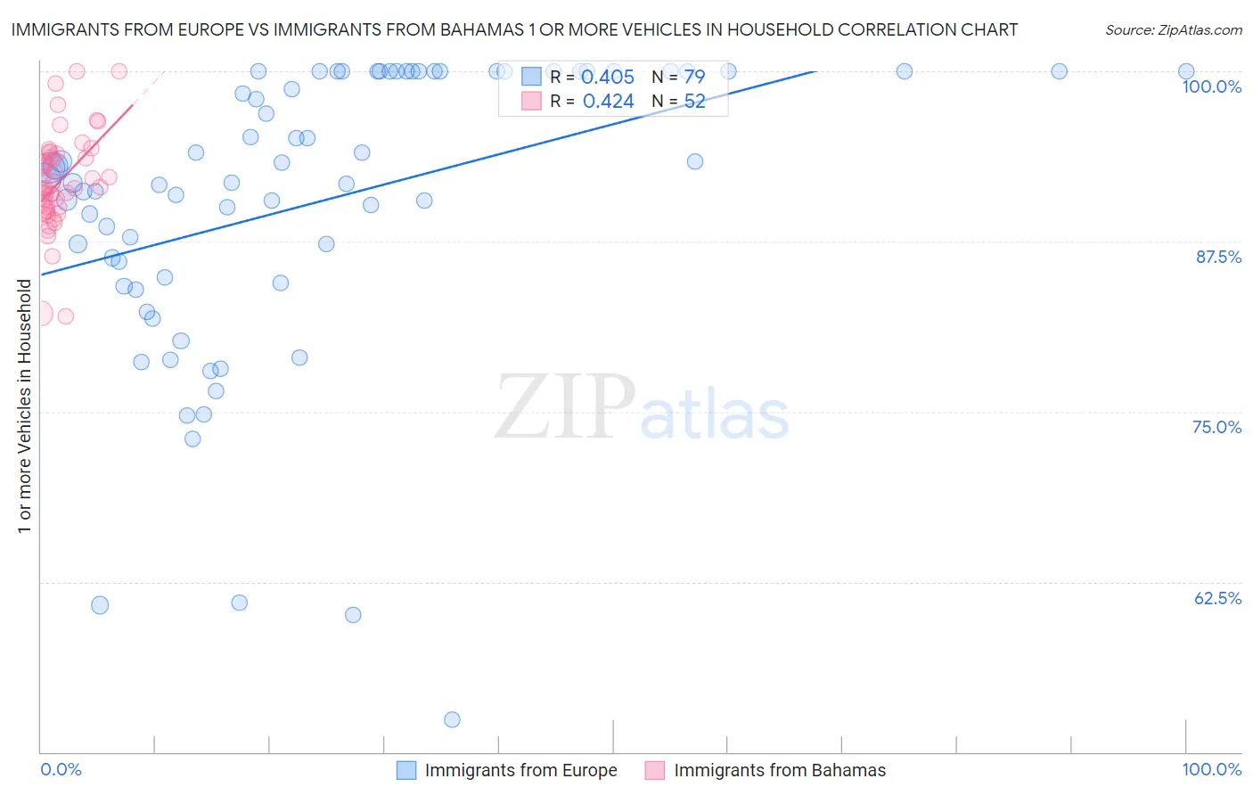 Immigrants from Europe vs Immigrants from Bahamas 1 or more Vehicles in Household