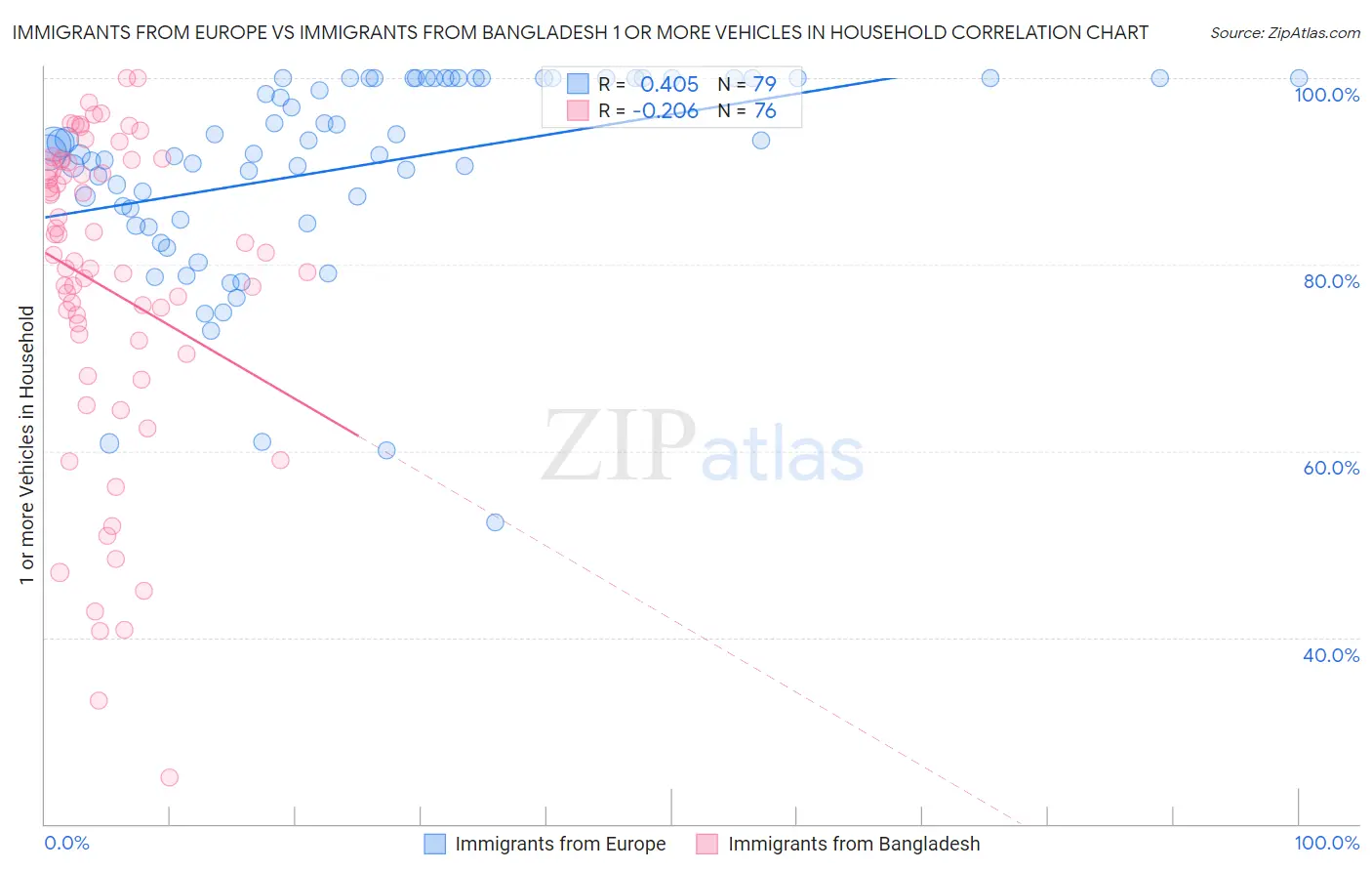 Immigrants from Europe vs Immigrants from Bangladesh 1 or more Vehicles in Household