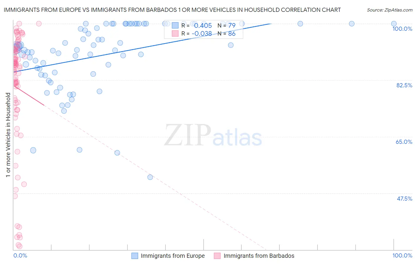 Immigrants from Europe vs Immigrants from Barbados 1 or more Vehicles in Household