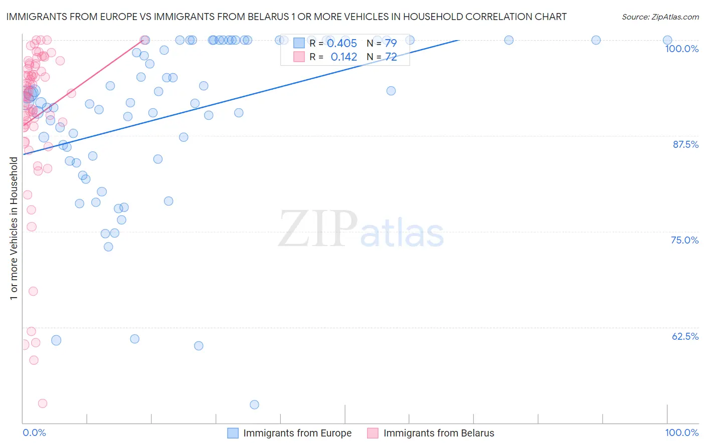 Immigrants from Europe vs Immigrants from Belarus 1 or more Vehicles in Household