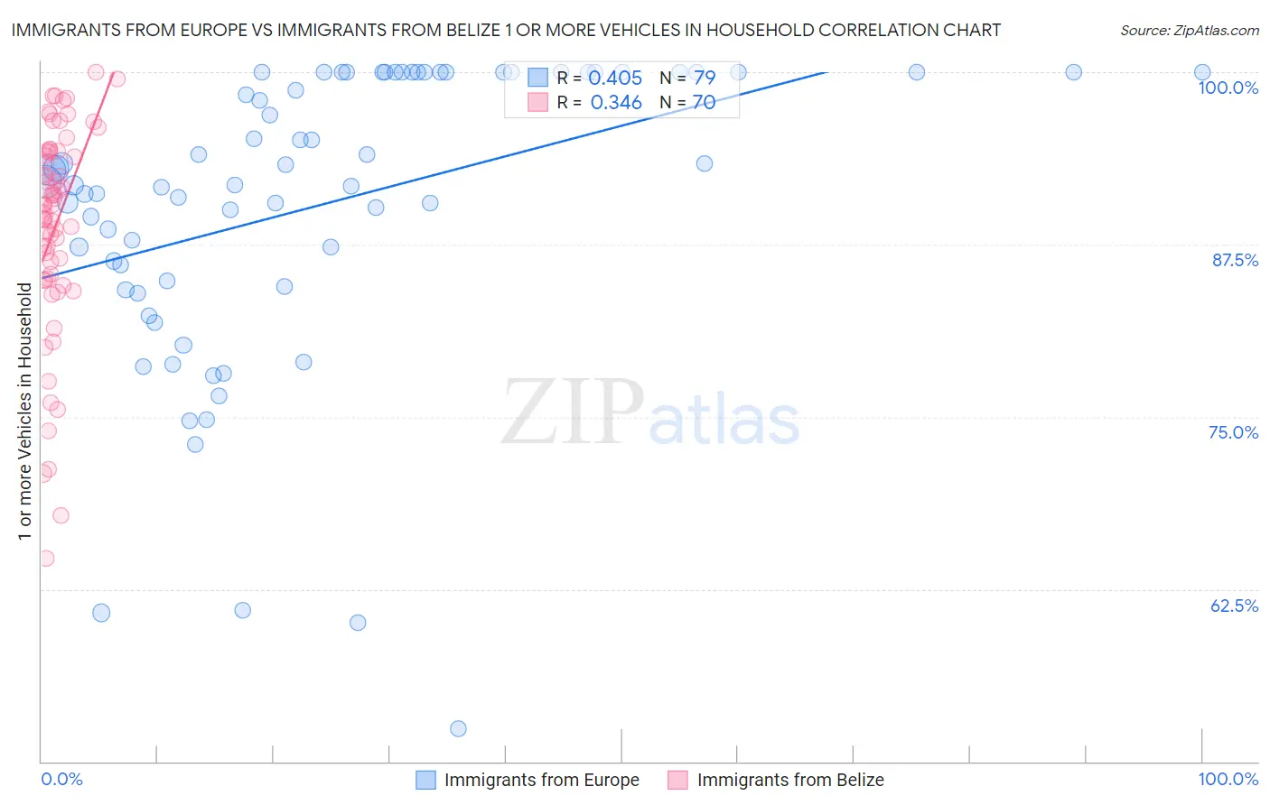 Immigrants from Europe vs Immigrants from Belize 1 or more Vehicles in Household