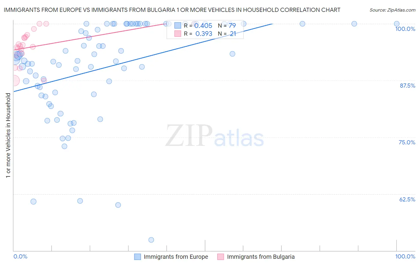 Immigrants from Europe vs Immigrants from Bulgaria 1 or more Vehicles in Household