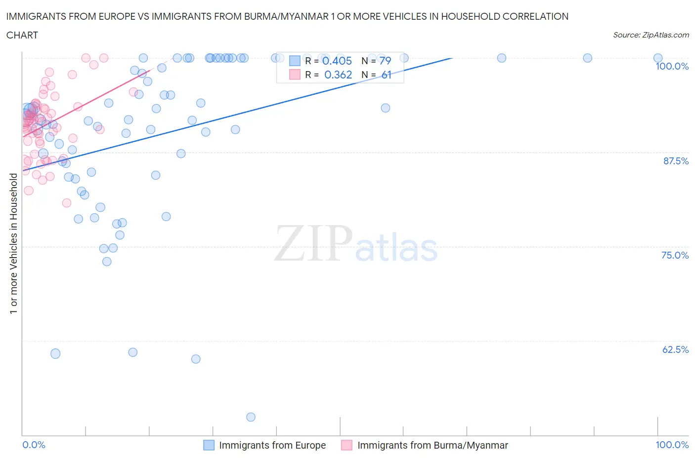 Immigrants from Europe vs Immigrants from Burma/Myanmar 1 or more Vehicles in Household