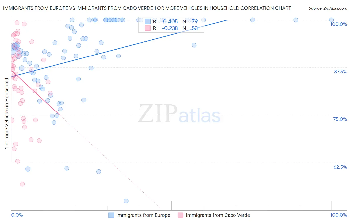 Immigrants from Europe vs Immigrants from Cabo Verde 1 or more Vehicles in Household