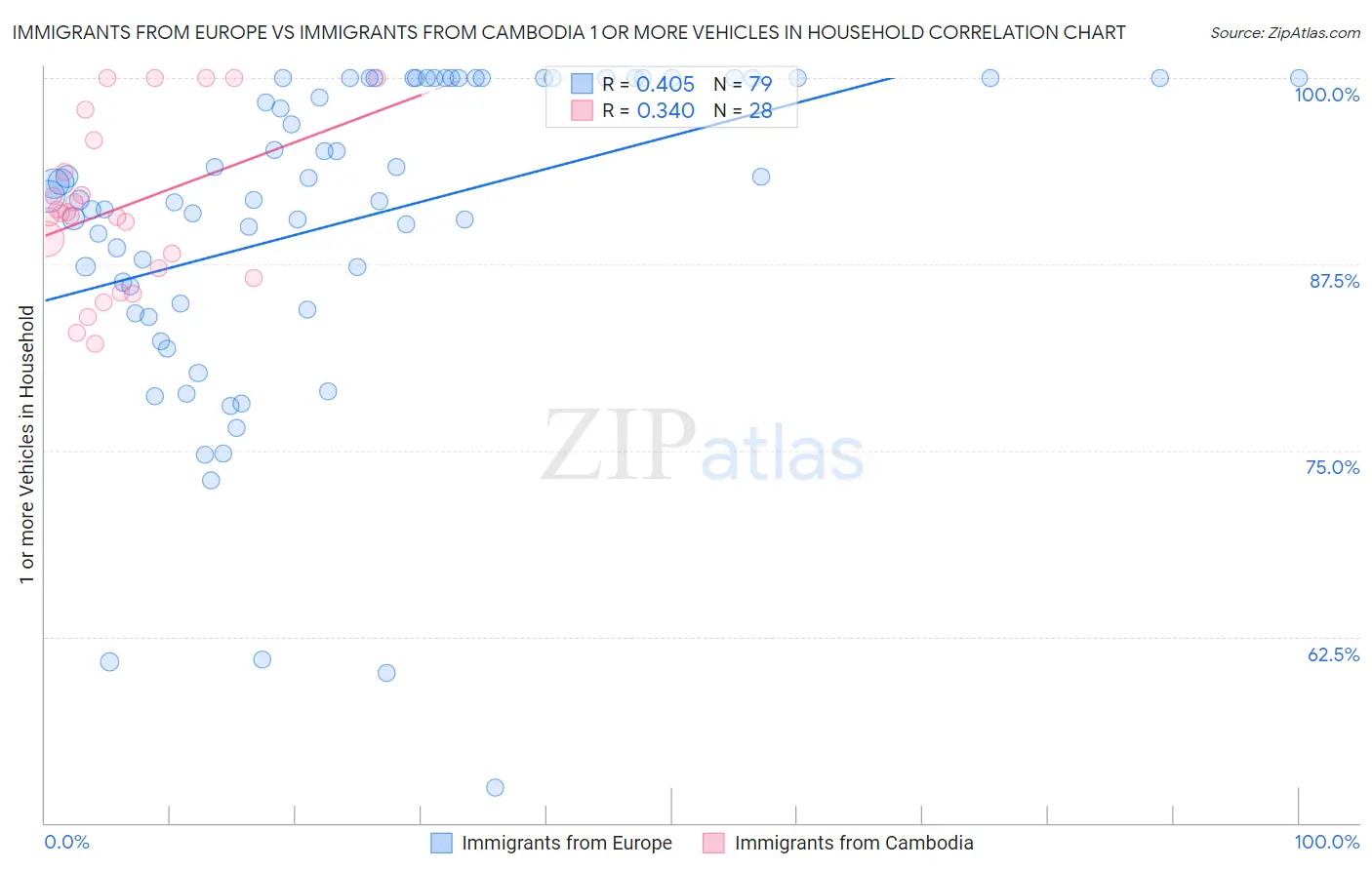 Immigrants from Europe vs Immigrants from Cambodia 1 or more Vehicles in Household