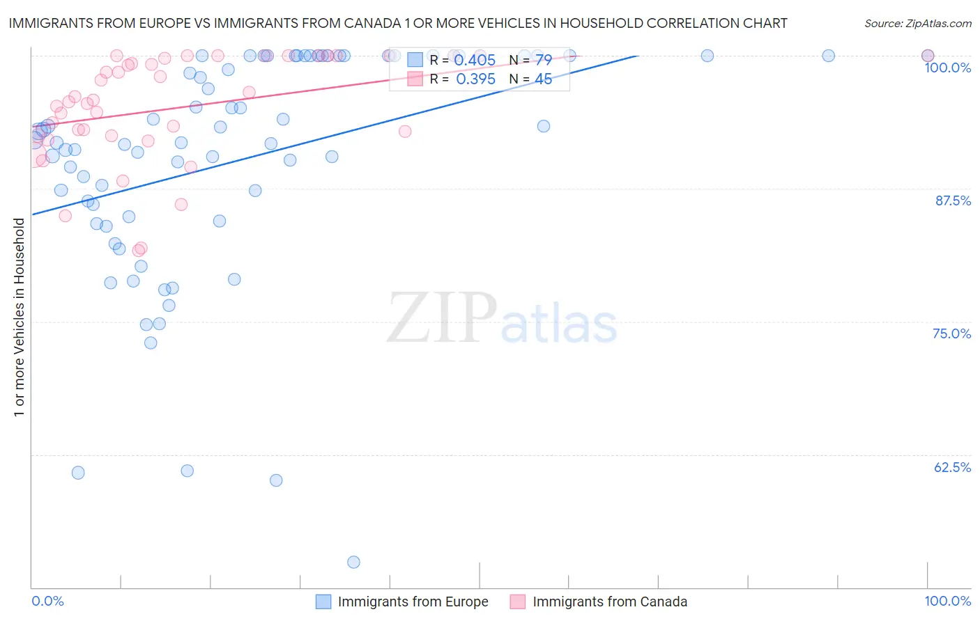 Immigrants from Europe vs Immigrants from Canada 1 or more Vehicles in Household