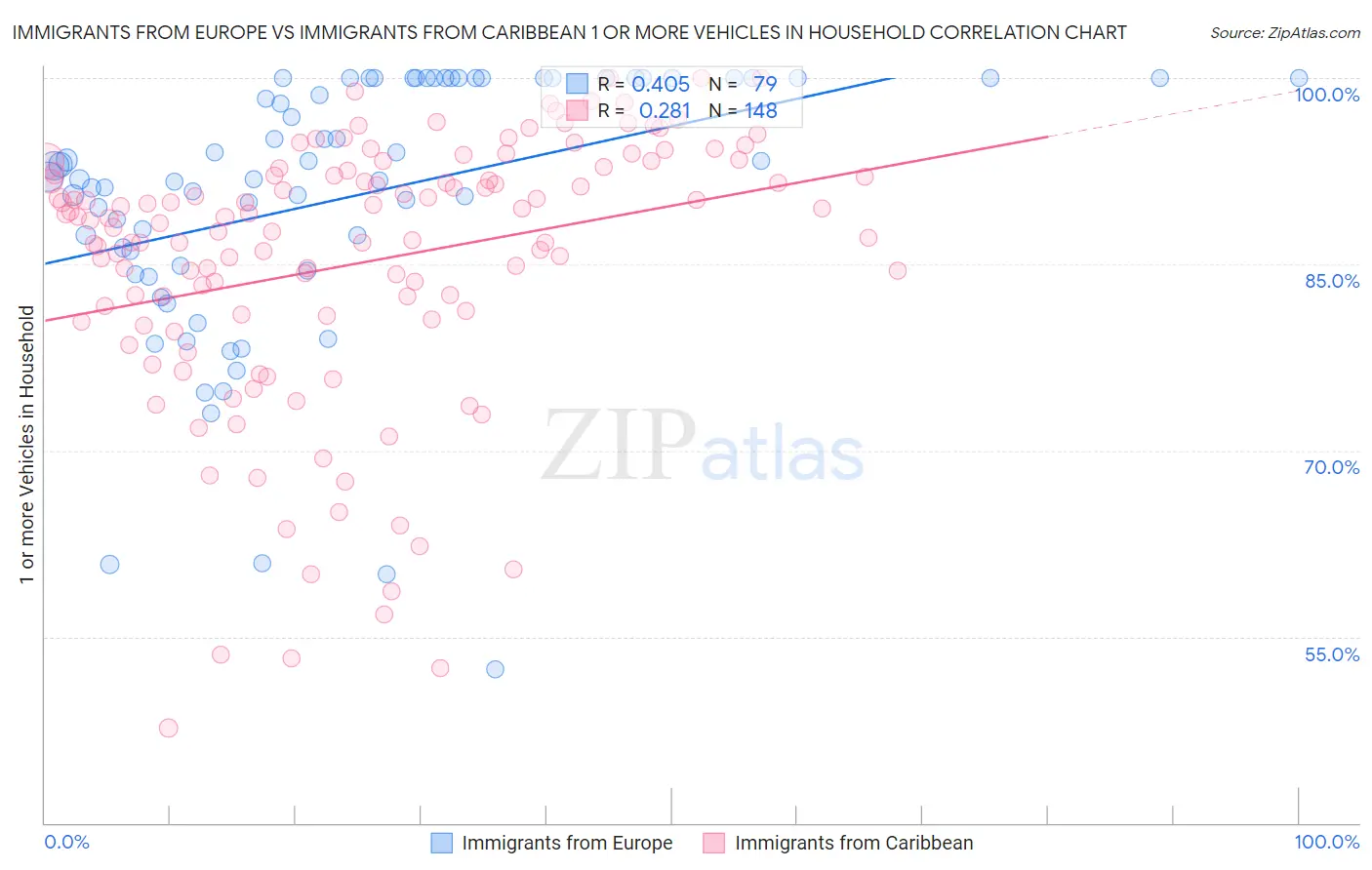 Immigrants from Europe vs Immigrants from Caribbean 1 or more Vehicles in Household