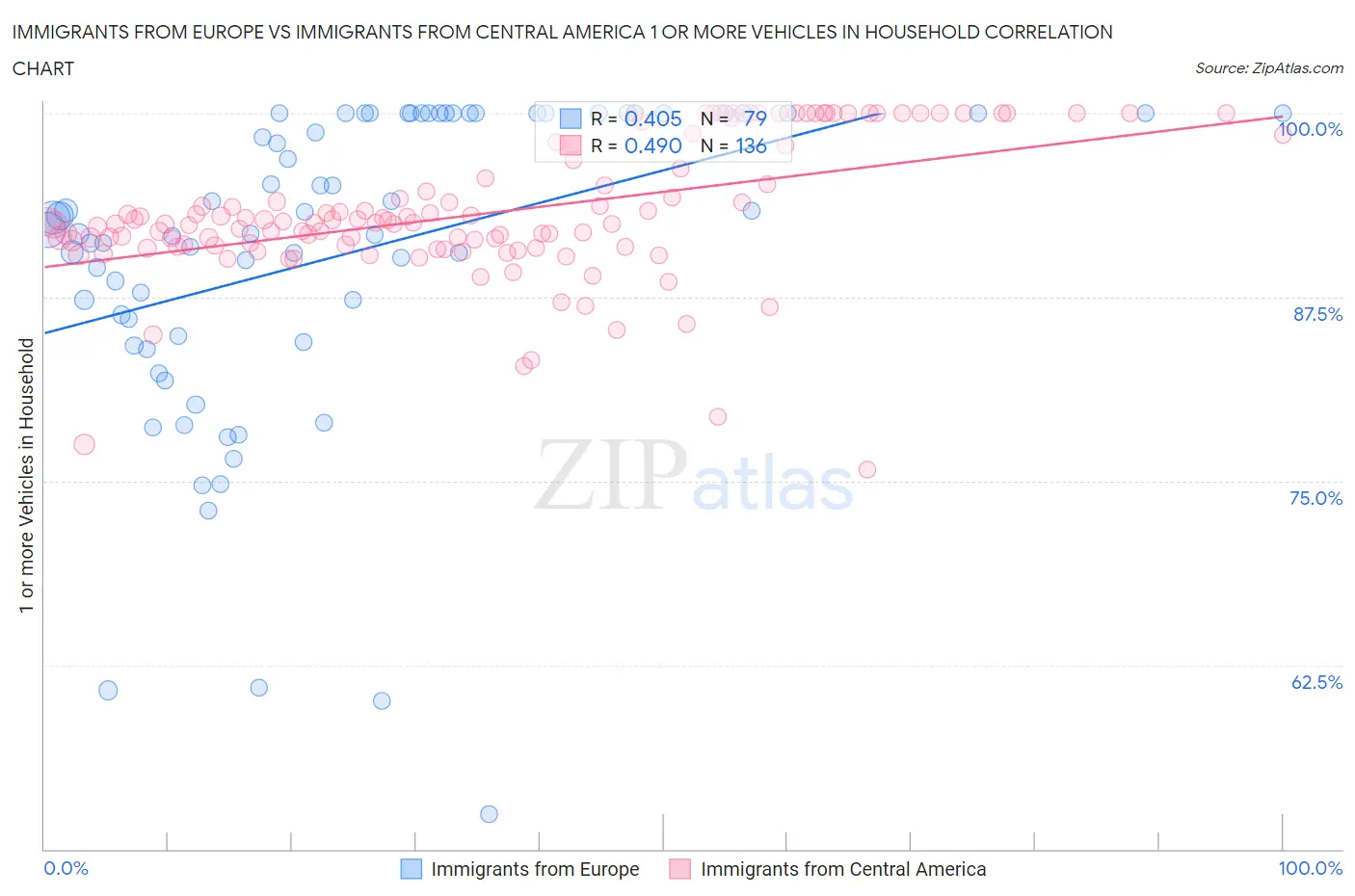 Immigrants from Europe vs Immigrants from Central America 1 or more Vehicles in Household