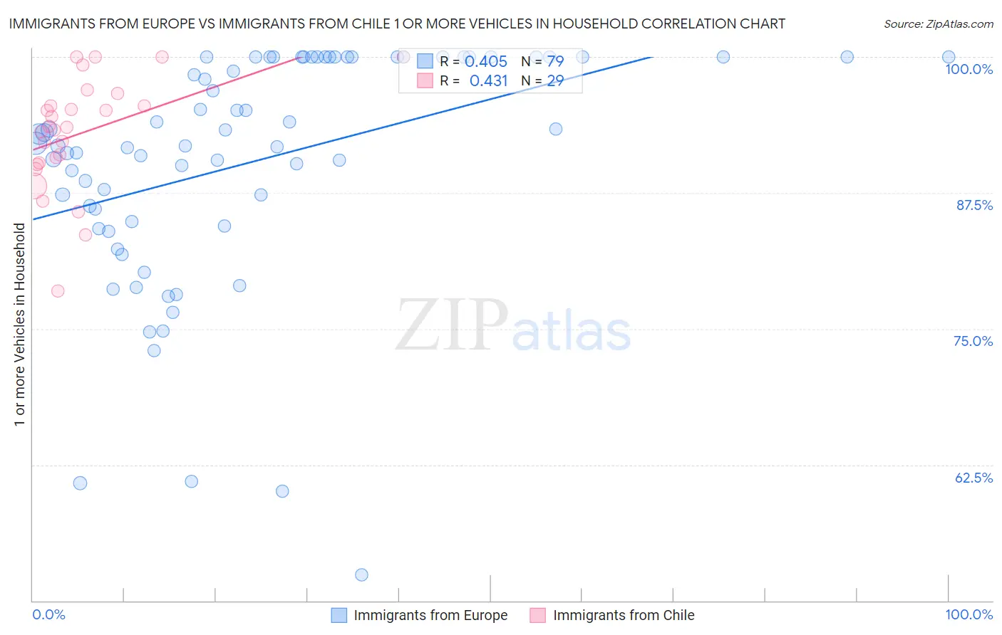 Immigrants from Europe vs Immigrants from Chile 1 or more Vehicles in Household