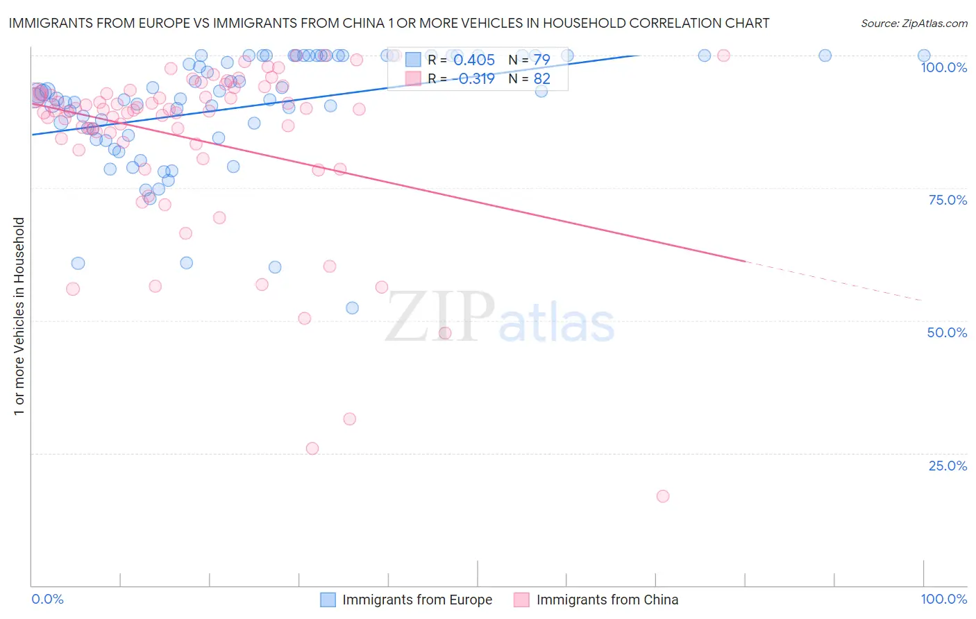 Immigrants from Europe vs Immigrants from China 1 or more Vehicles in Household