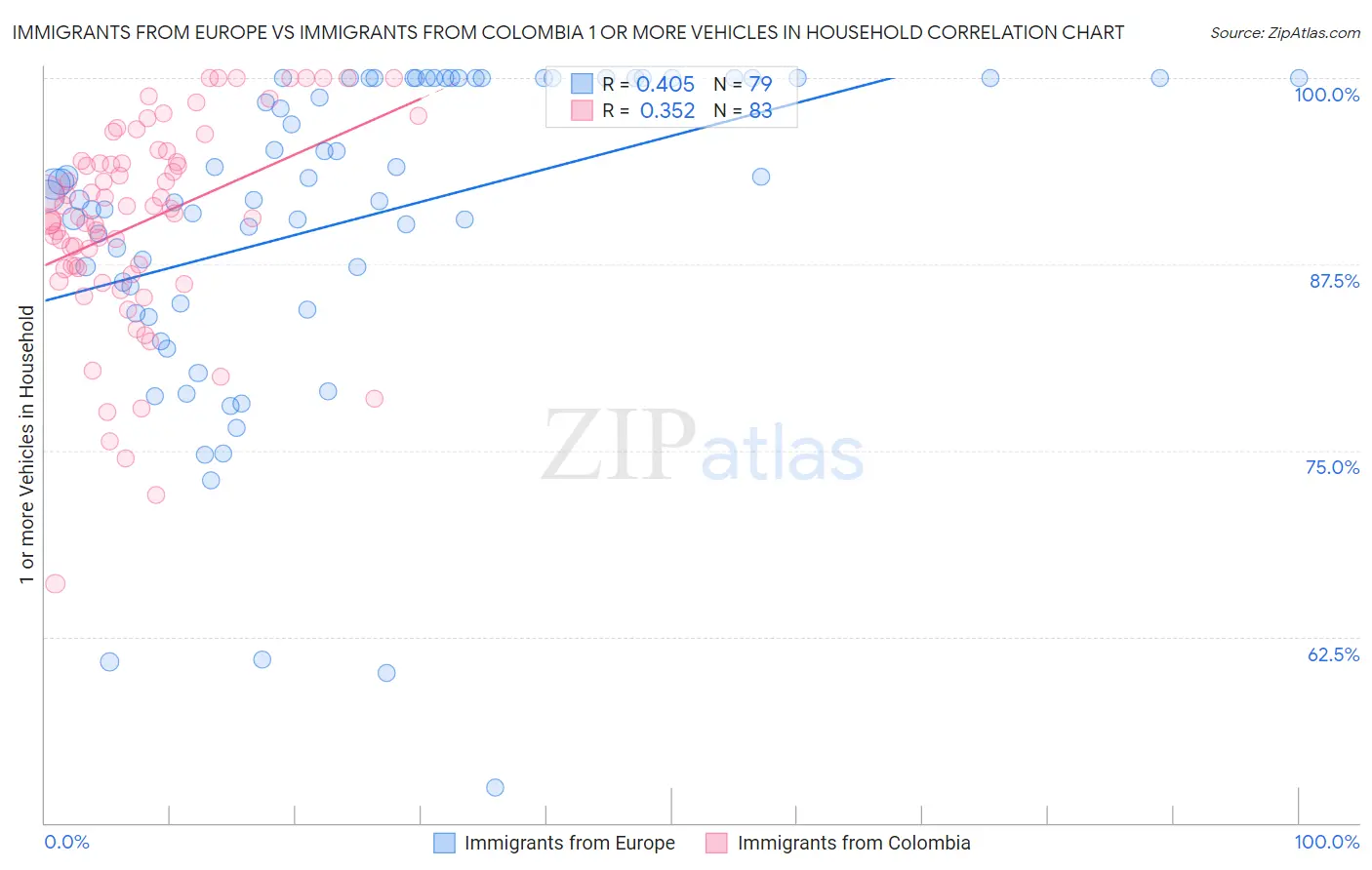 Immigrants from Europe vs Immigrants from Colombia 1 or more Vehicles in Household