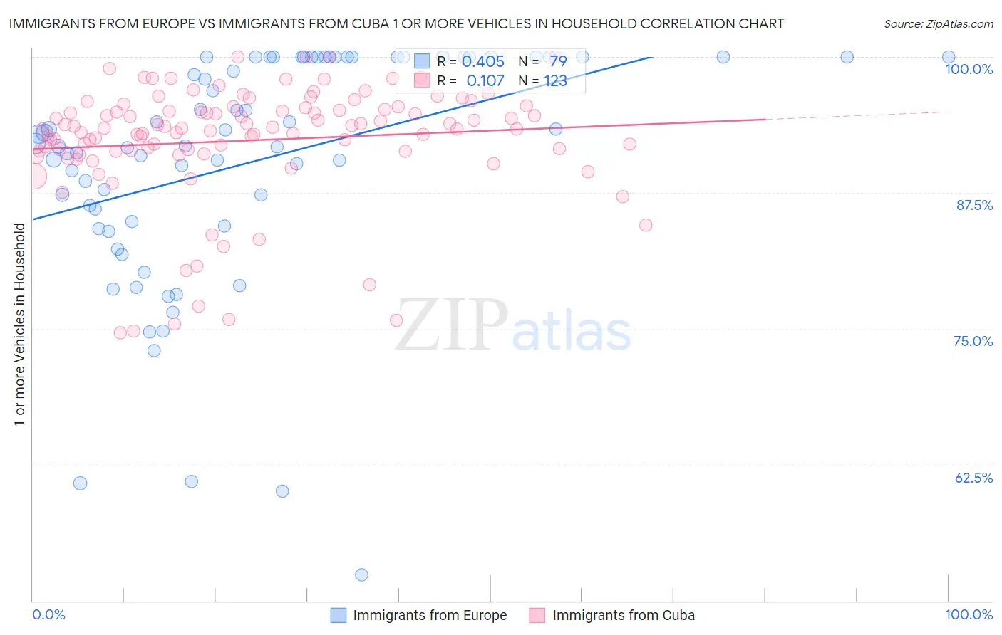 Immigrants from Europe vs Immigrants from Cuba 1 or more Vehicles in Household
