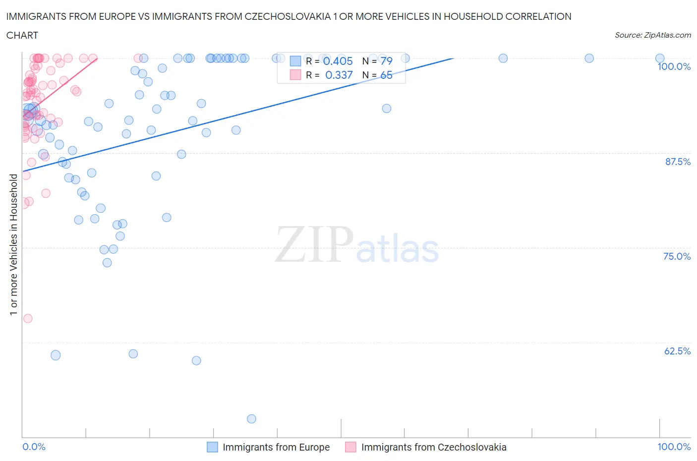 Immigrants from Europe vs Immigrants from Czechoslovakia 1 or more Vehicles in Household