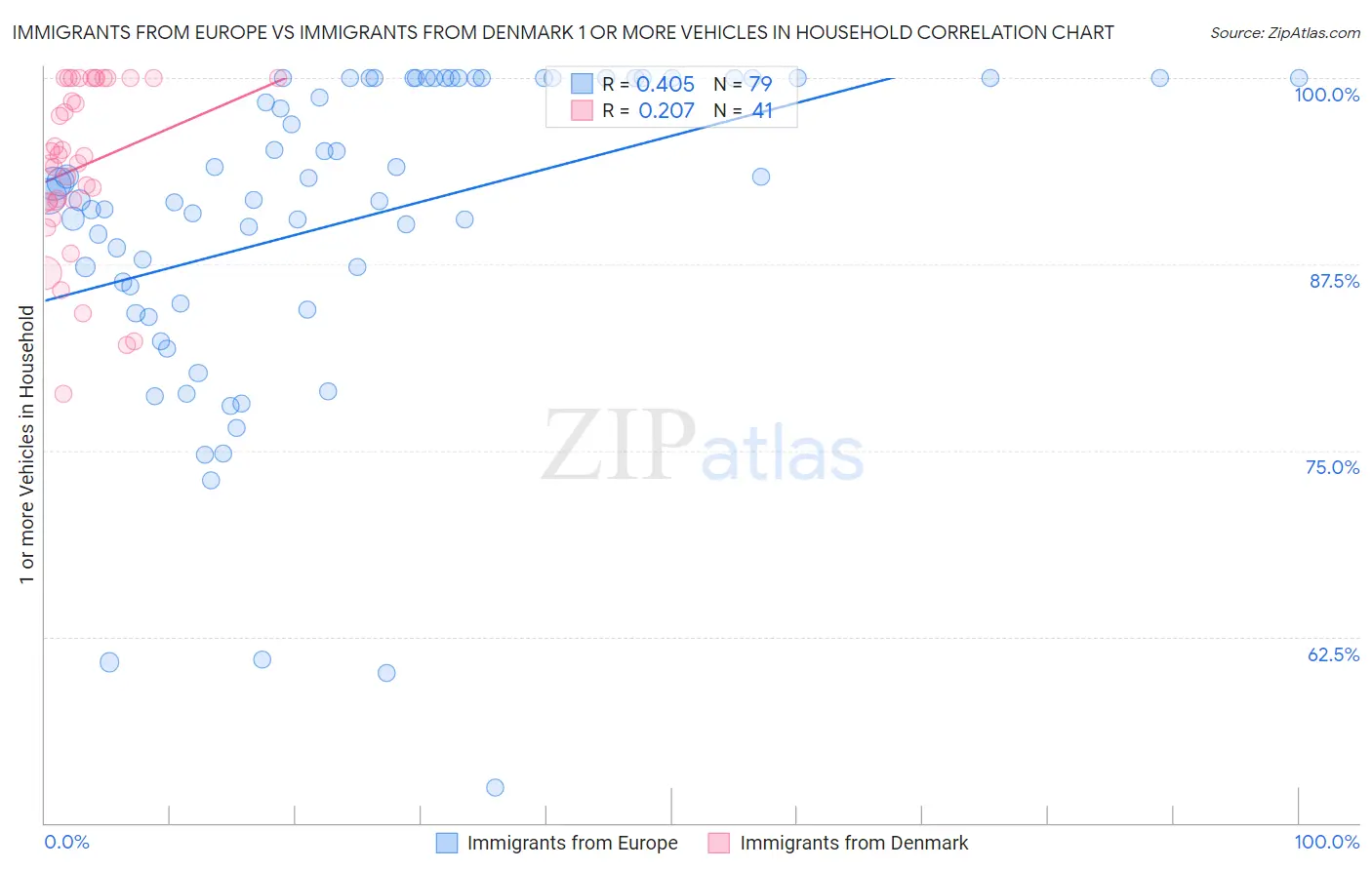Immigrants from Europe vs Immigrants from Denmark 1 or more Vehicles in Household