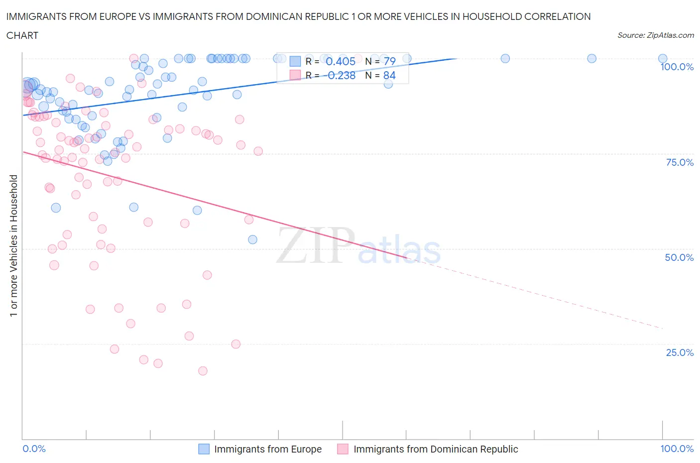 Immigrants from Europe vs Immigrants from Dominican Republic 1 or more Vehicles in Household