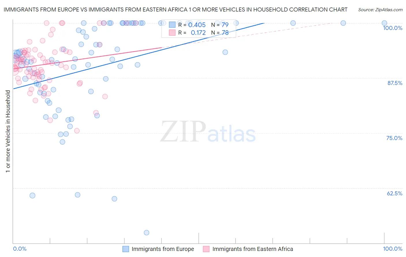 Immigrants from Europe vs Immigrants from Eastern Africa 1 or more Vehicles in Household