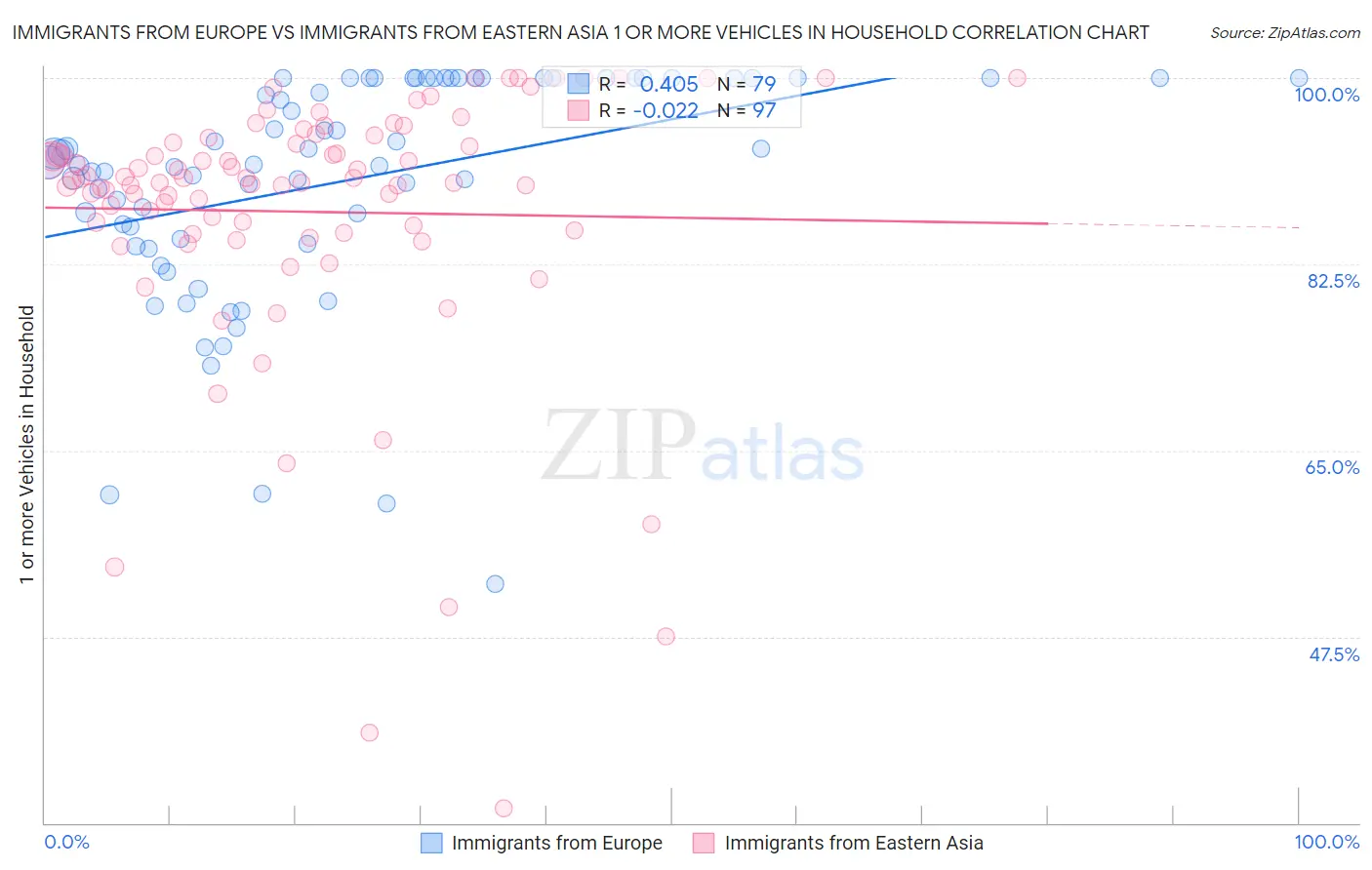 Immigrants from Europe vs Immigrants from Eastern Asia 1 or more Vehicles in Household