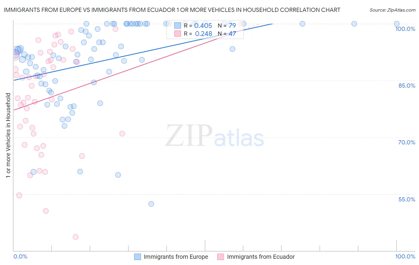 Immigrants from Europe vs Immigrants from Ecuador 1 or more Vehicles in Household