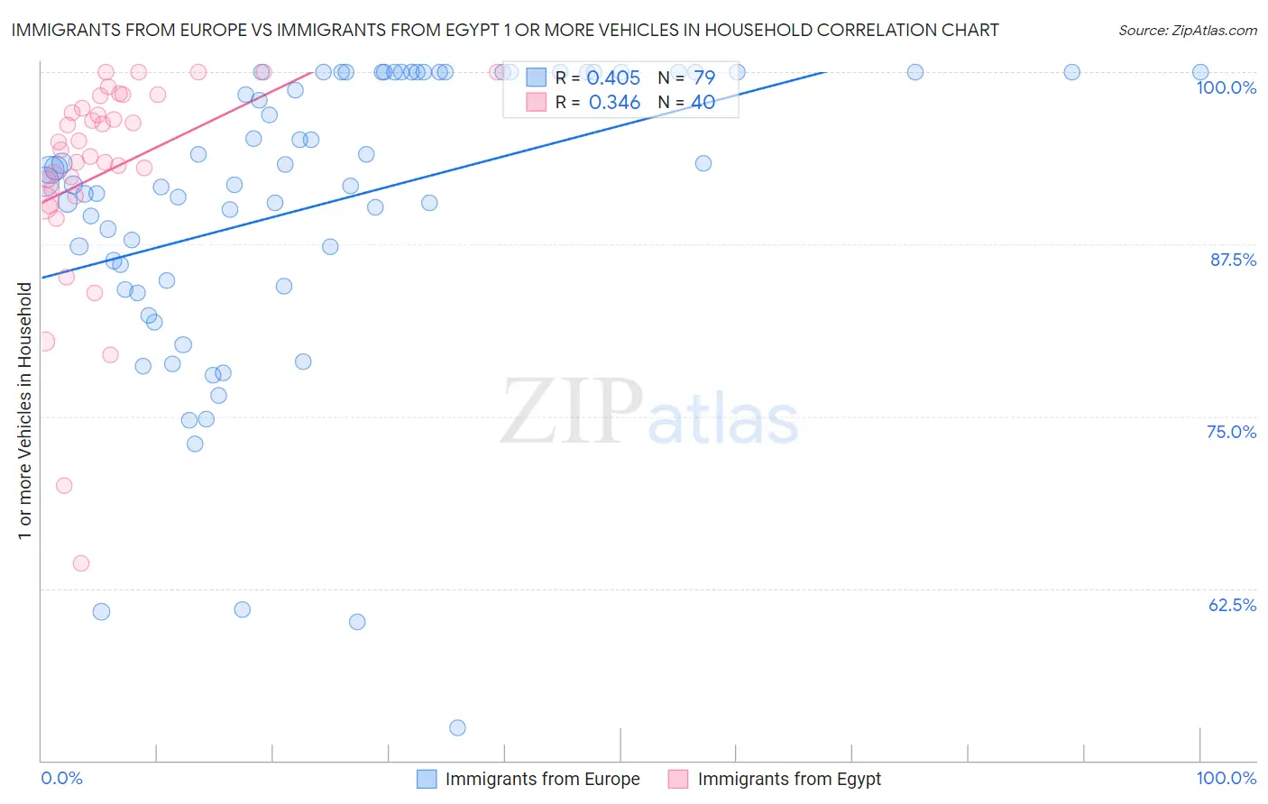 Immigrants from Europe vs Immigrants from Egypt 1 or more Vehicles in Household