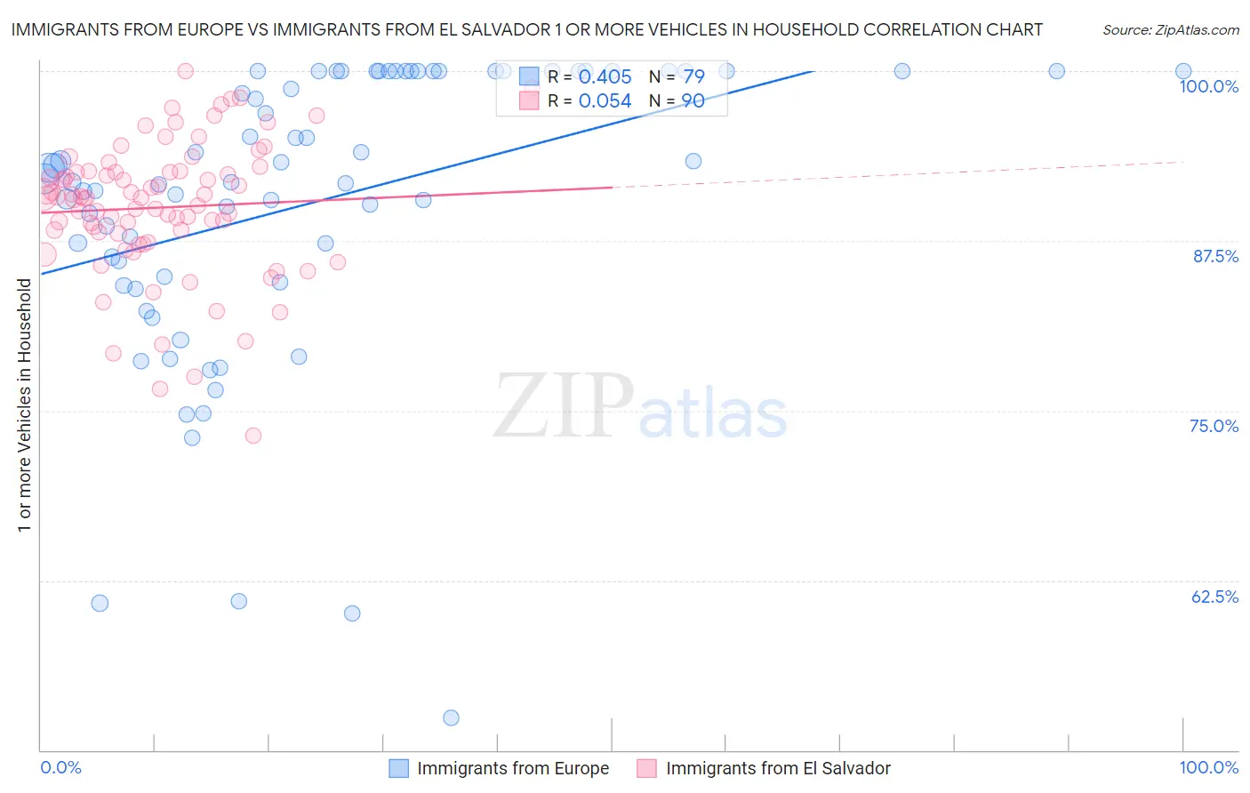 Immigrants from Europe vs Immigrants from El Salvador 1 or more Vehicles in Household