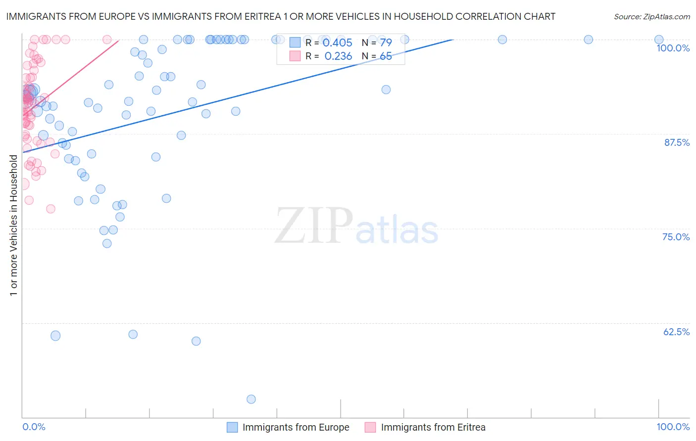 Immigrants from Europe vs Immigrants from Eritrea 1 or more Vehicles in Household