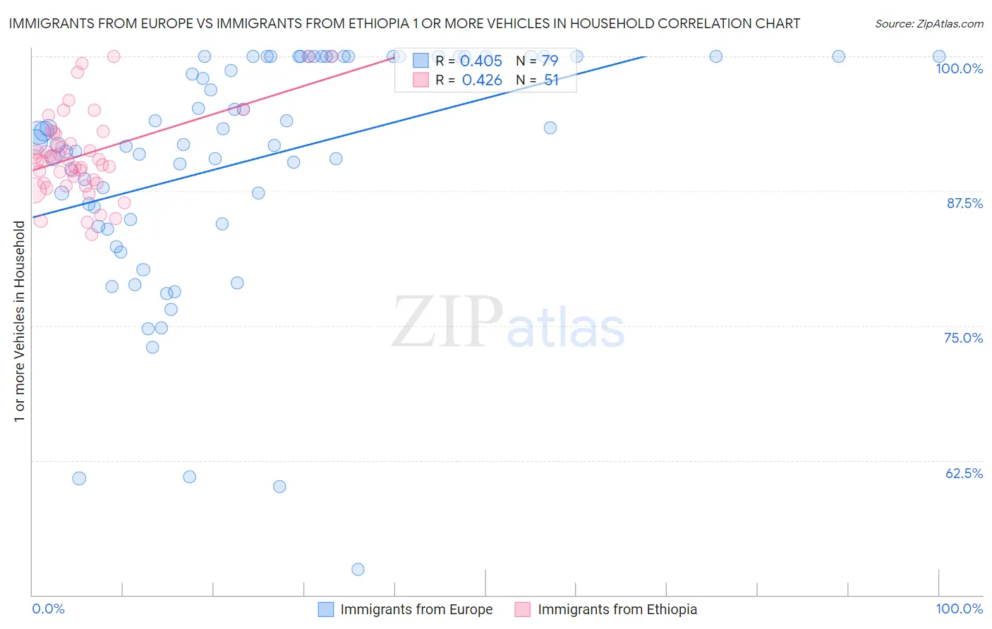 Immigrants from Europe vs Immigrants from Ethiopia 1 or more Vehicles in Household