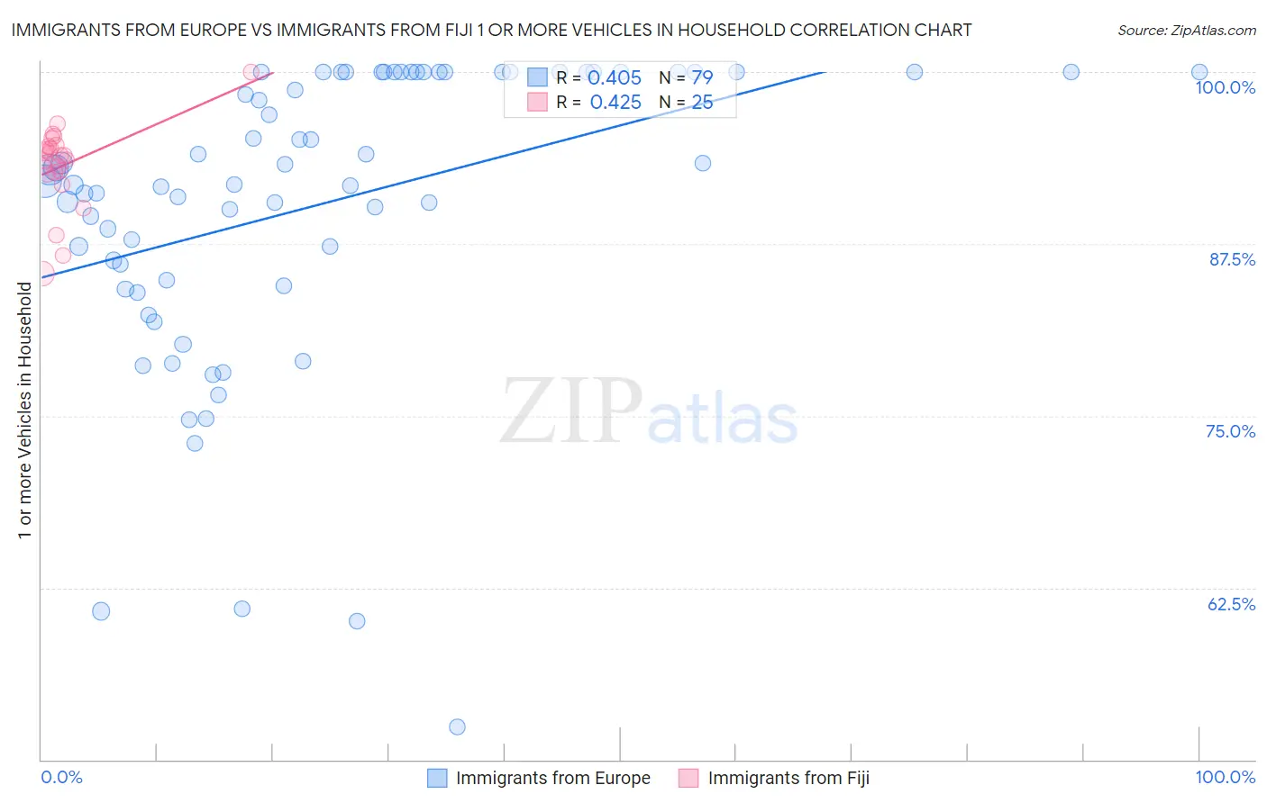 Immigrants from Europe vs Immigrants from Fiji 1 or more Vehicles in Household
