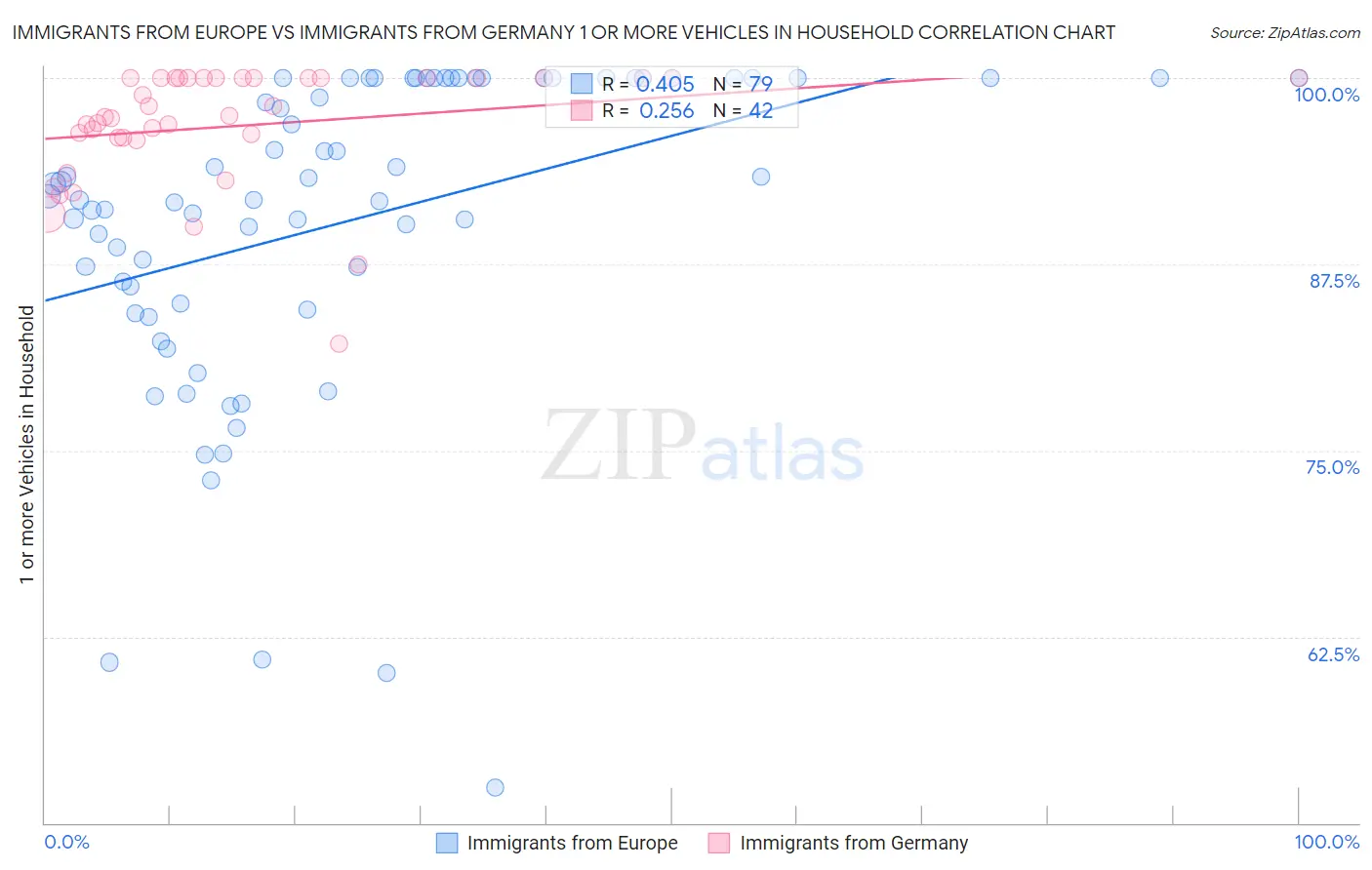Immigrants from Europe vs Immigrants from Germany 1 or more Vehicles in Household