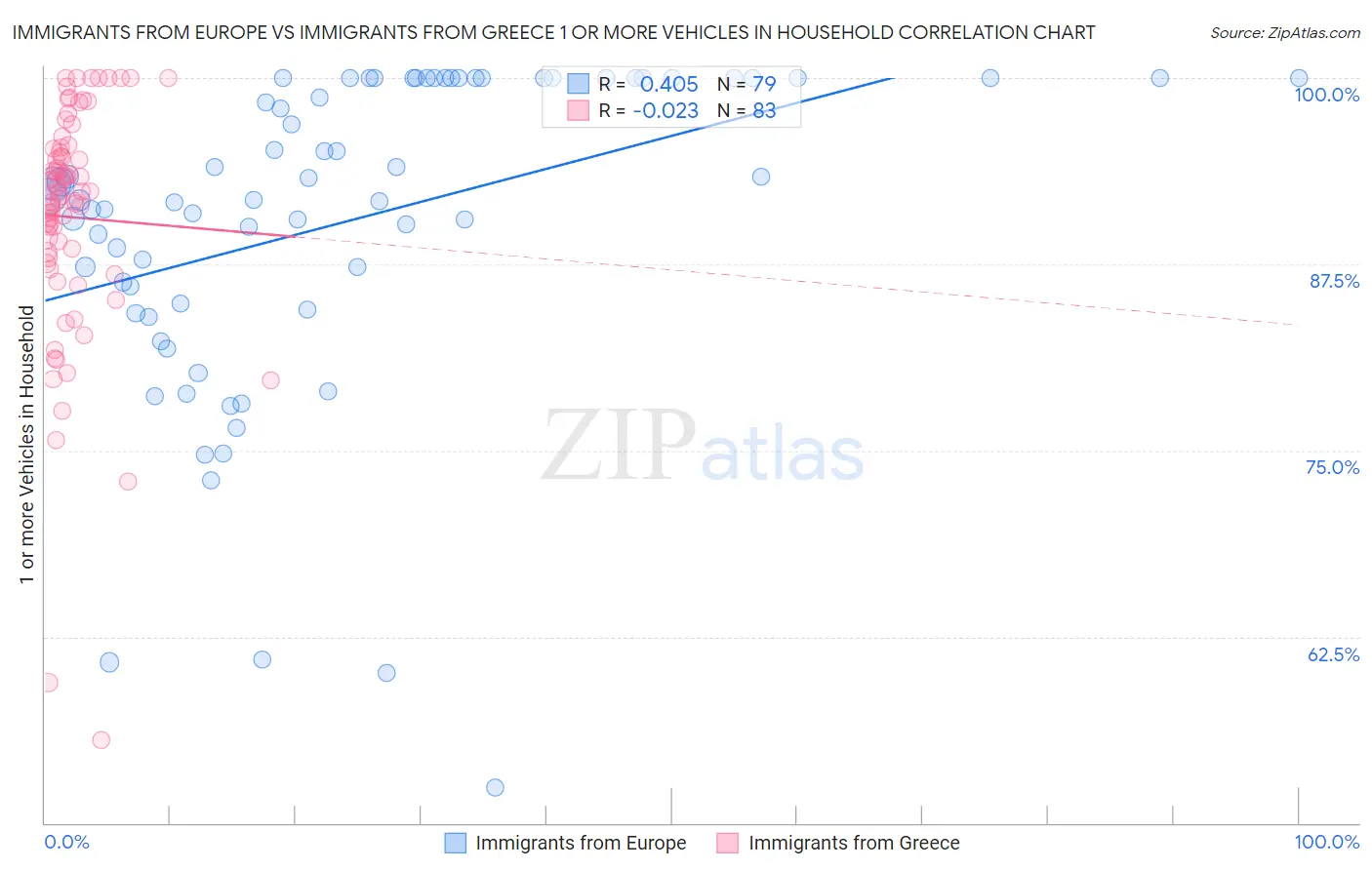 Immigrants from Europe vs Immigrants from Greece 1 or more Vehicles in Household