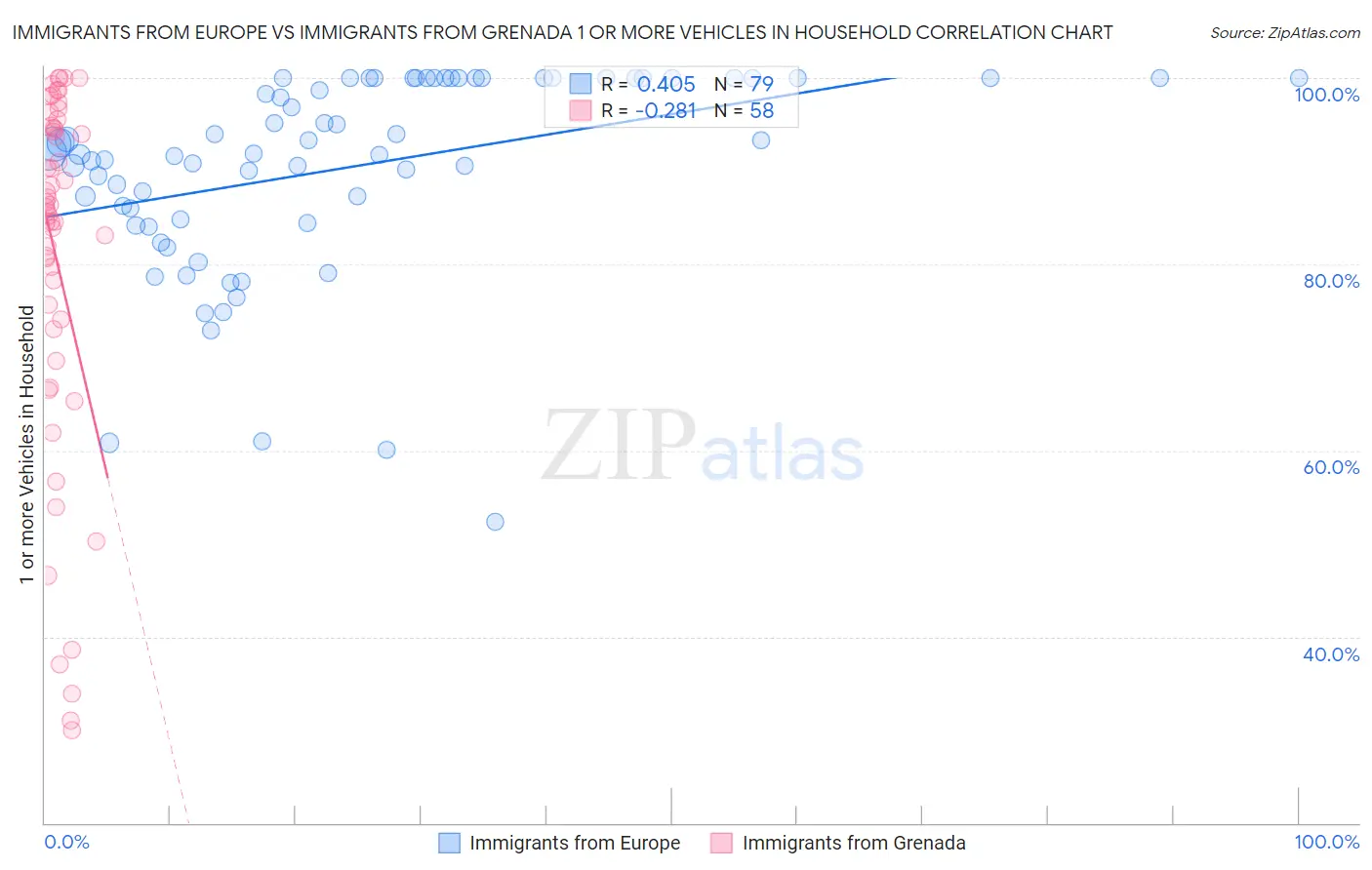 Immigrants from Europe vs Immigrants from Grenada 1 or more Vehicles in Household