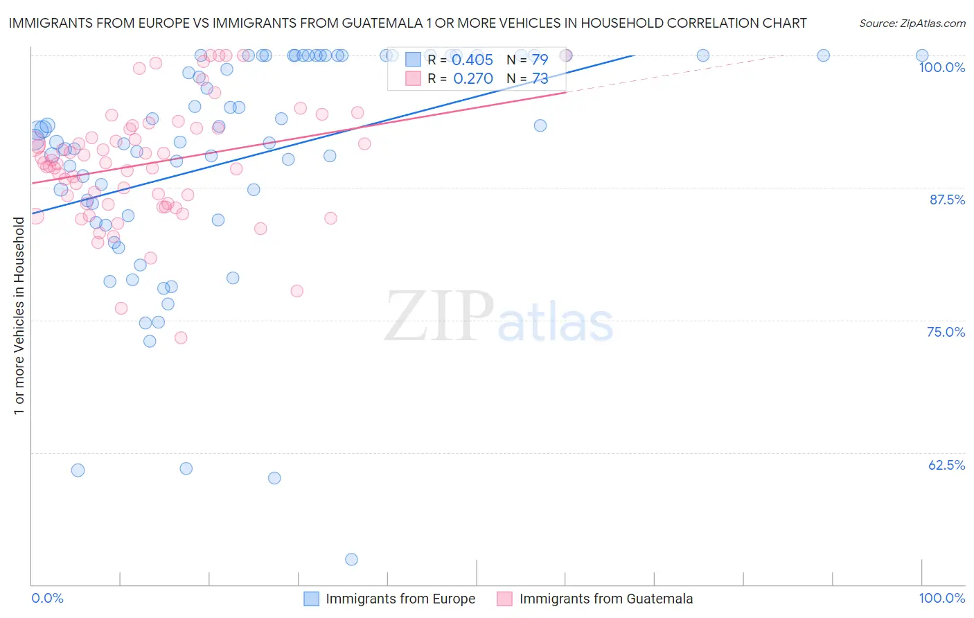 Immigrants from Europe vs Immigrants from Guatemala 1 or more Vehicles in Household