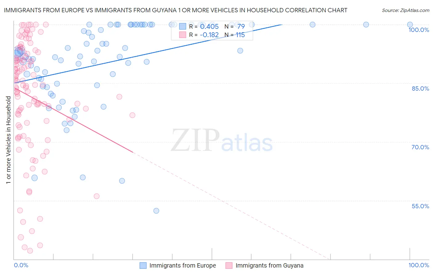 Immigrants from Europe vs Immigrants from Guyana 1 or more Vehicles in Household