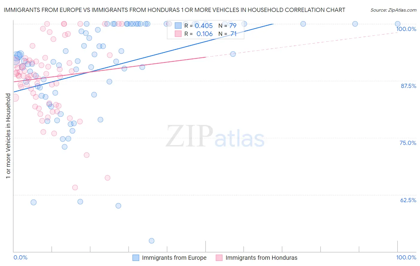 Immigrants from Europe vs Immigrants from Honduras 1 or more Vehicles in Household