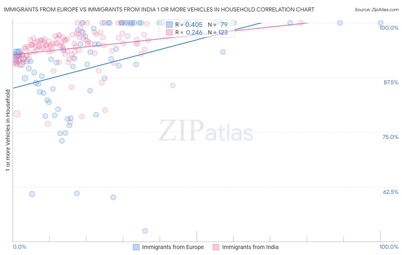 Immigrants from Europe vs Immigrants from India 1 or more Vehicles in Household