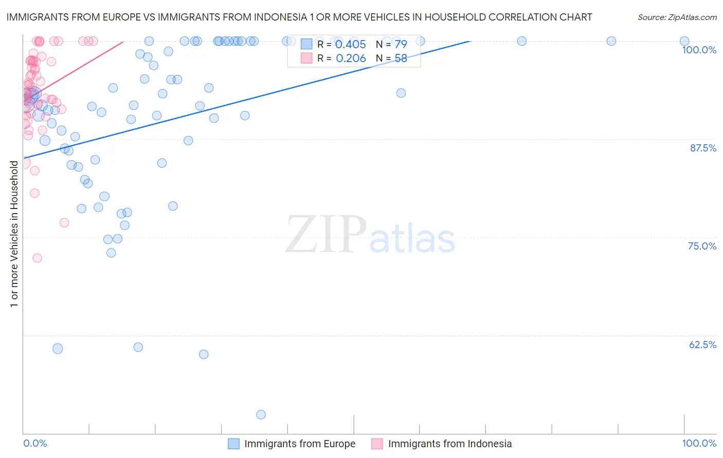 Immigrants from Europe vs Immigrants from Indonesia 1 or more Vehicles in Household