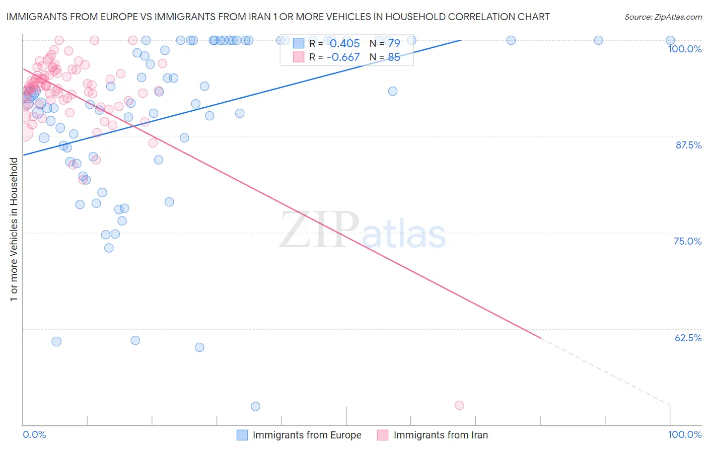Immigrants from Europe vs Immigrants from Iran 1 or more Vehicles in Household