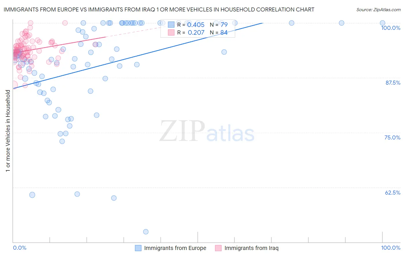 Immigrants from Europe vs Immigrants from Iraq 1 or more Vehicles in Household