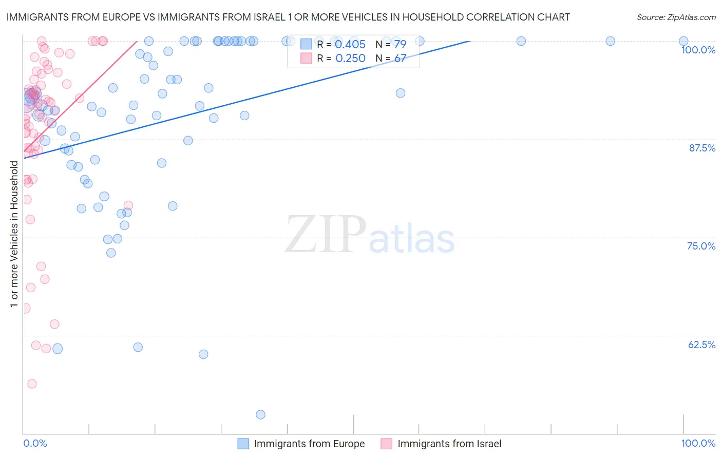 Immigrants from Europe vs Immigrants from Israel 1 or more Vehicles in Household