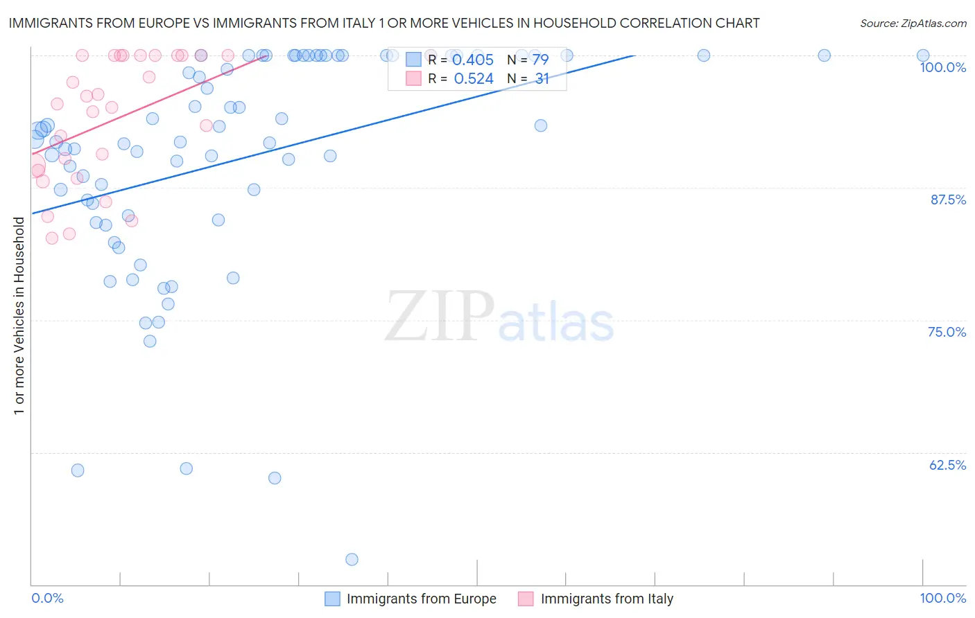 Immigrants from Europe vs Immigrants from Italy 1 or more Vehicles in Household