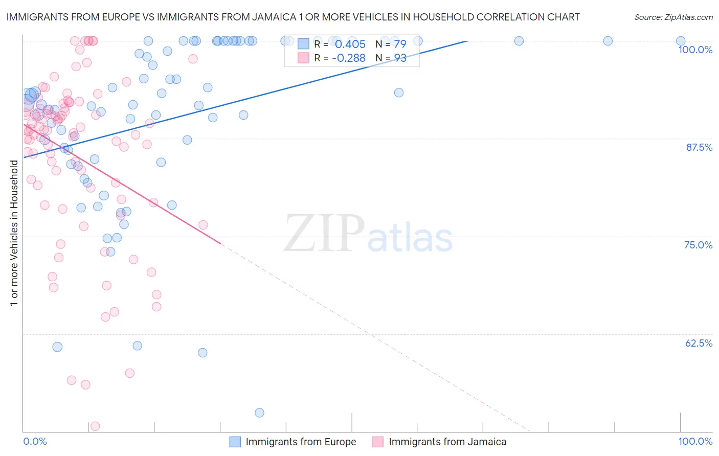 Immigrants from Europe vs Immigrants from Jamaica 1 or more Vehicles in Household