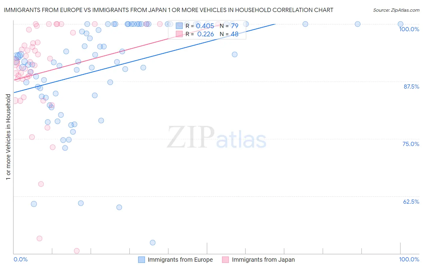 Immigrants from Europe vs Immigrants from Japan 1 or more Vehicles in Household