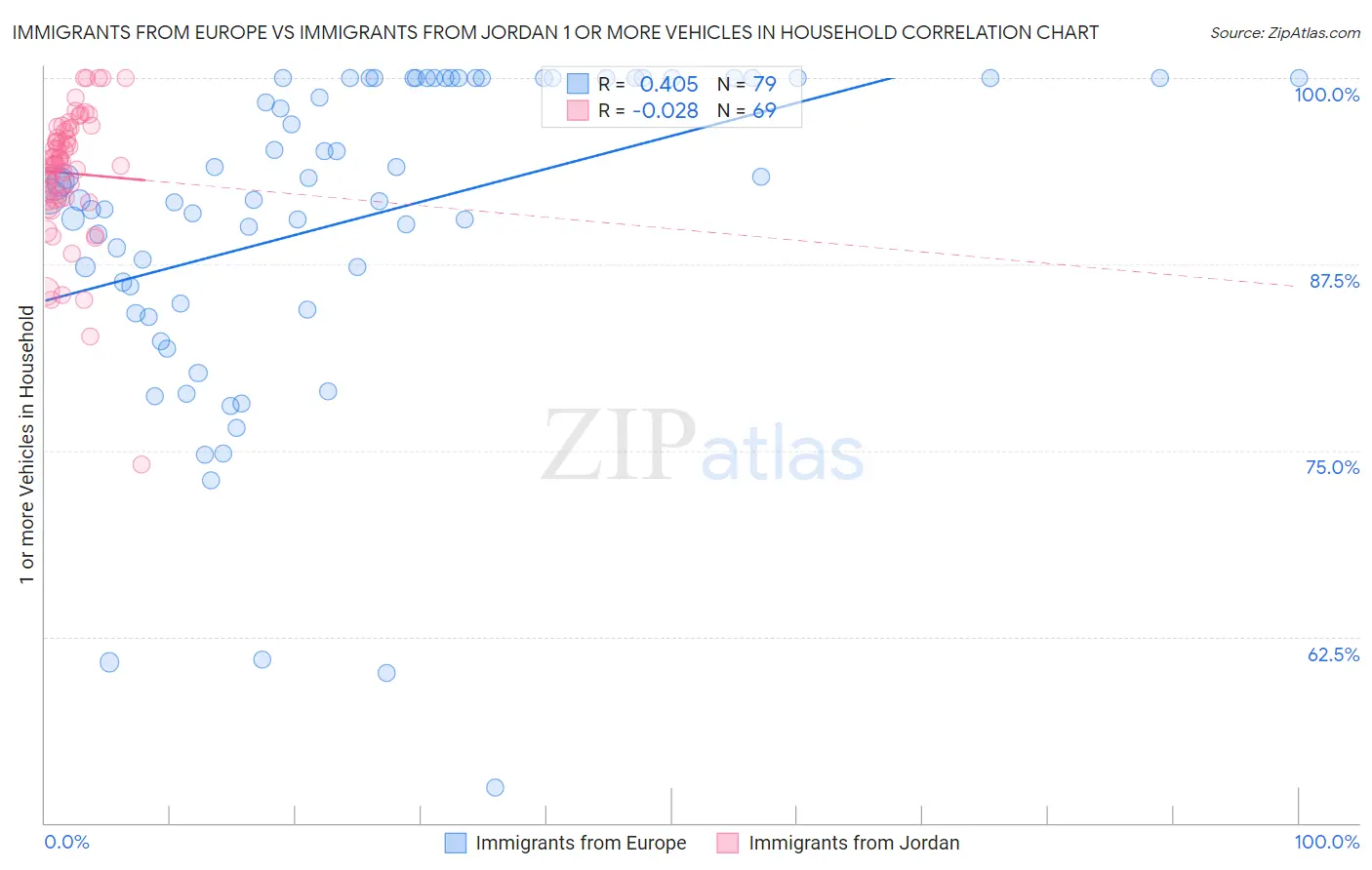 Immigrants from Europe vs Immigrants from Jordan 1 or more Vehicles in Household