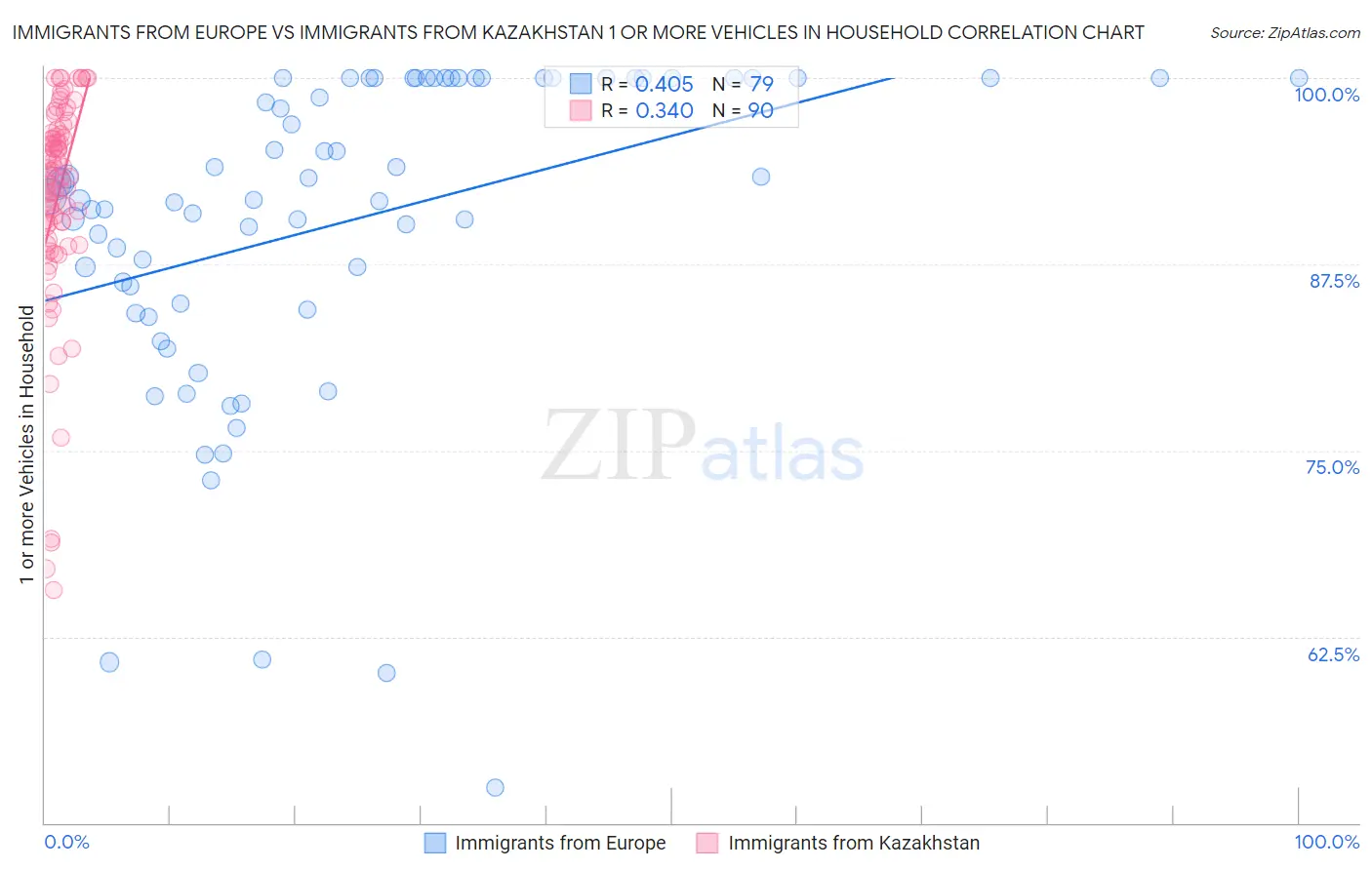 Immigrants from Europe vs Immigrants from Kazakhstan 1 or more Vehicles in Household