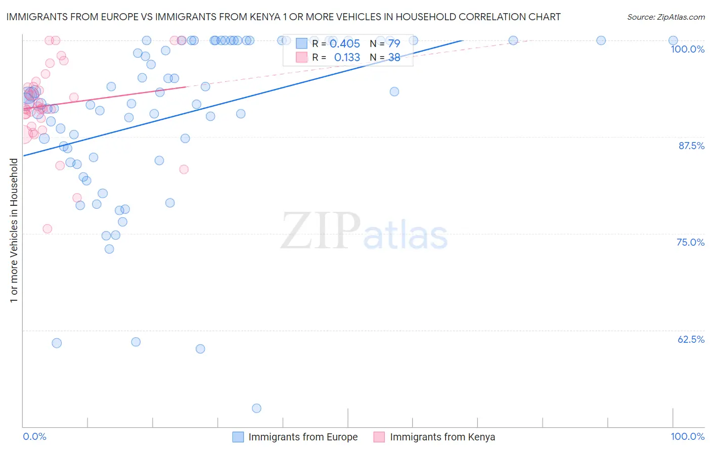 Immigrants from Europe vs Immigrants from Kenya 1 or more Vehicles in Household