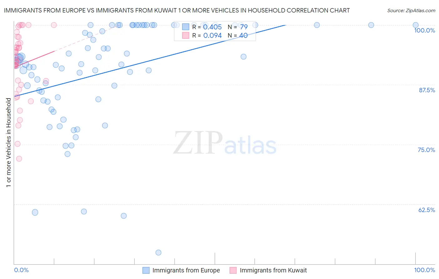 Immigrants from Europe vs Immigrants from Kuwait 1 or more Vehicles in Household