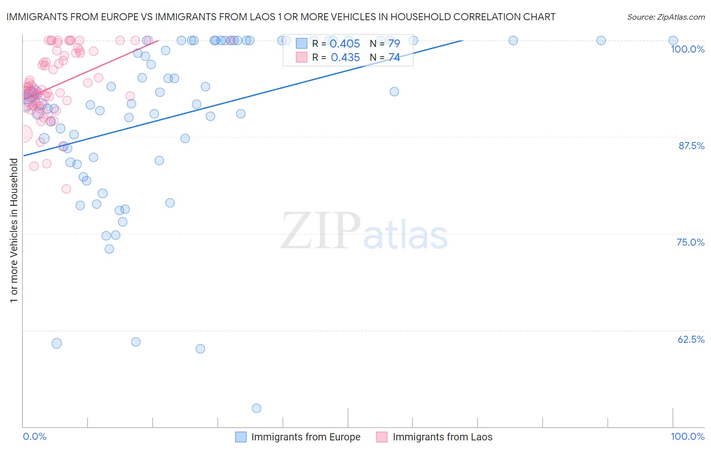 Immigrants from Europe vs Immigrants from Laos 1 or more Vehicles in Household